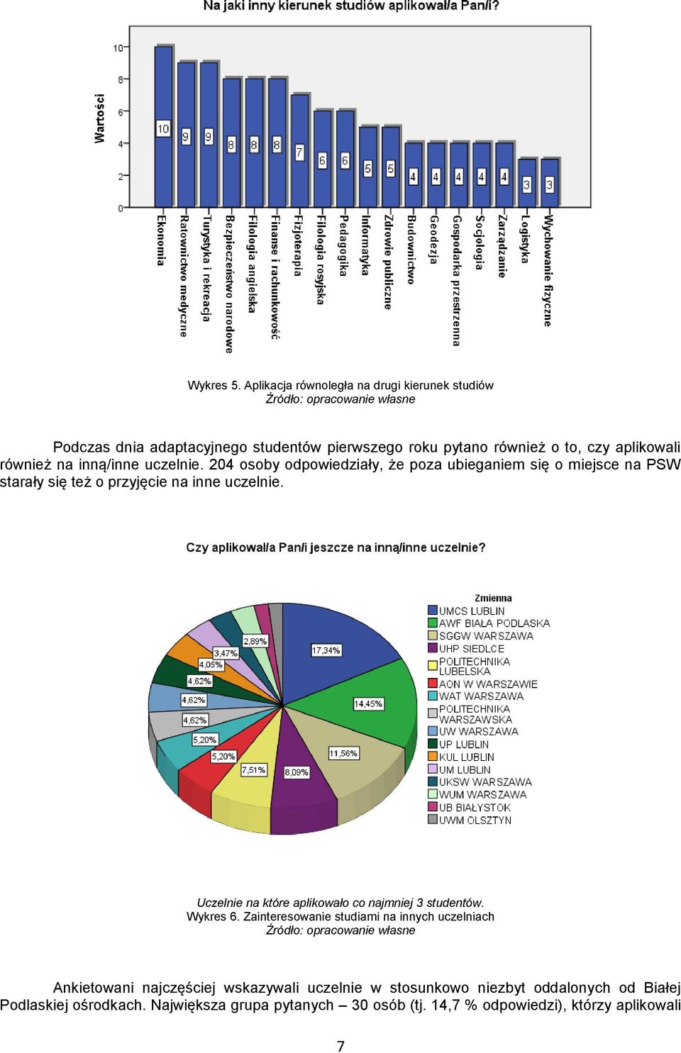 na inną/inne uczelnie. 204 osoby odpowiedziały, że poza ubieganiem się o miejsce na PSW starały się też o przyjęcie na inne uczelnie.