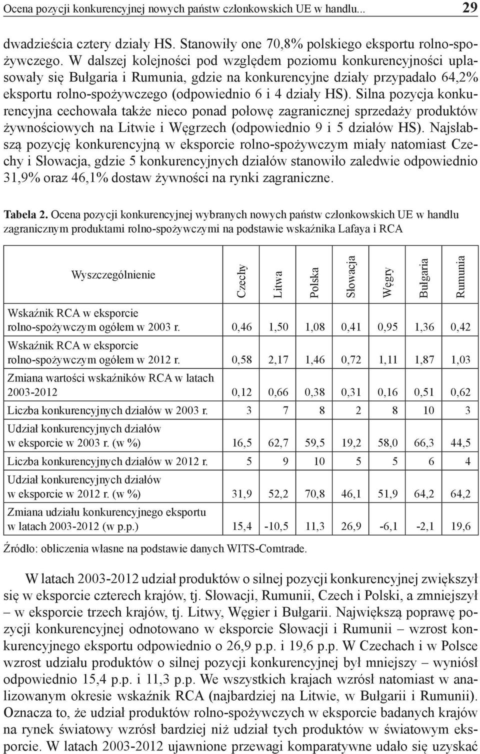 Silna pozycja konkurencyjna cechowała także nieco ponad połowę zagranicznej sprzedaży produktów żywnościowych na Litwie i Węgrzech (odpowiednio 9 i 5 działów HS).