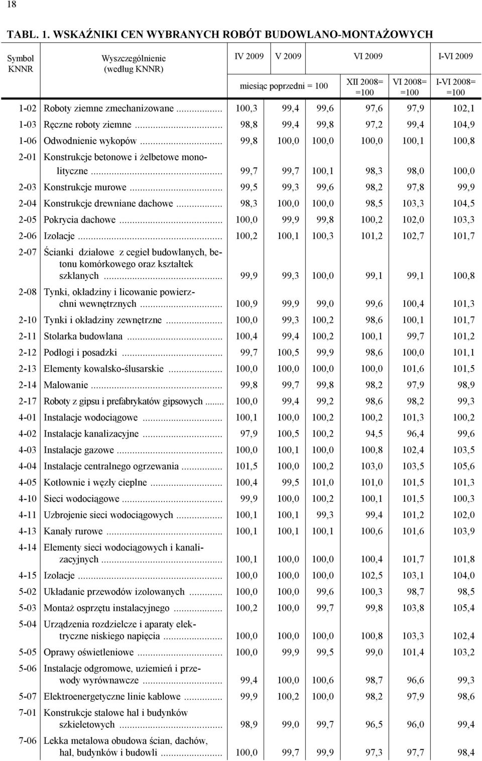ziemne zmechanizowane... 100,3 99,4 99,6 97,6 97,9 102,1 1-03 Ręczne roboty ziemne... 98,8 99,4 99,8 97,2 99,4 104,9 1-06 Odwodnienie wykopów.