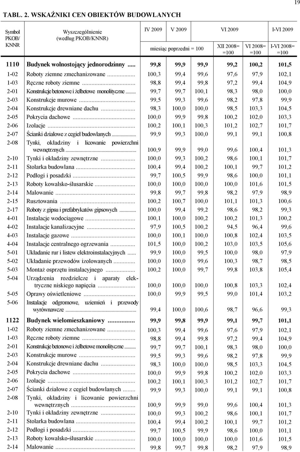 wolnostojący jednorodzinny... 99,8 99,9 99,9 99,2 100,2 101,5 1-02 Roboty ziemne zmechanizowane... 100,3 99,4 99,6 97,6 97,9 102,1 1-03 Ręczne roboty ziemne.