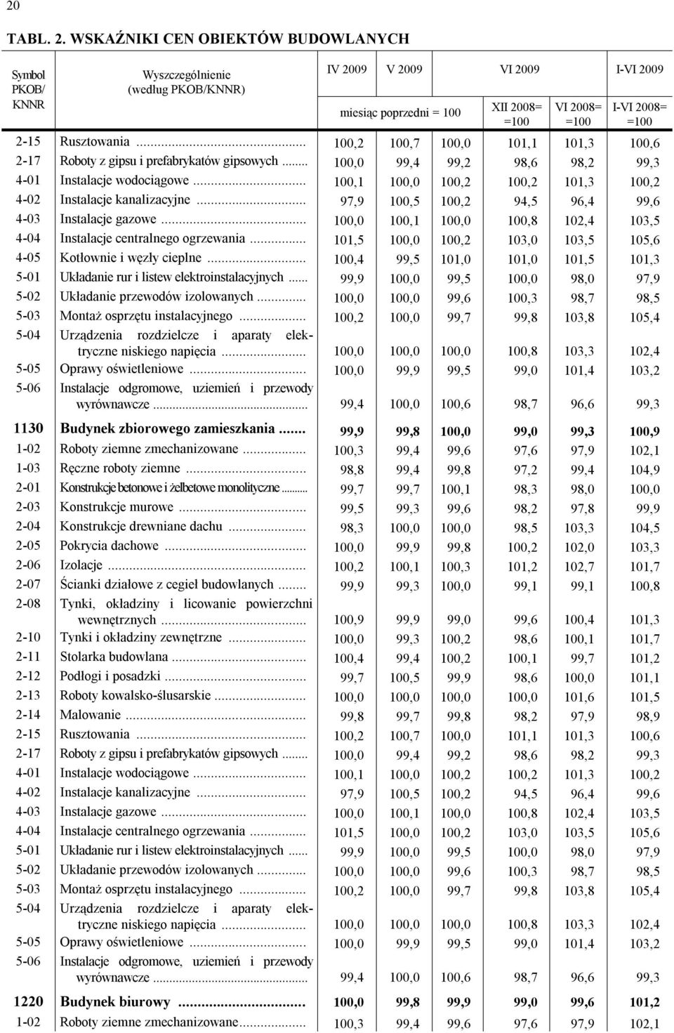 .. 100,2 100,7 100,0 101,1 101,3 100,6 2-17 Roboty z gipsu i prefabrykatów gipsowych... 100,0 99,4 99,2 98,6 98,2 99,3 4-01 Instalacje wodociągowe.