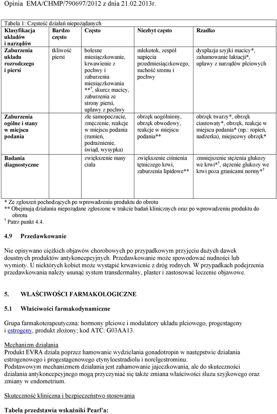 miejscu podania (rumień, podrażnienie, świąd, wysypka) zwiększenie masy ciała mlekotok, zespół napięcia przedmiesiączkowego, suchość sromu i pochwy obrzęk uogólniony, obrzęk obwodowy, reakcje w