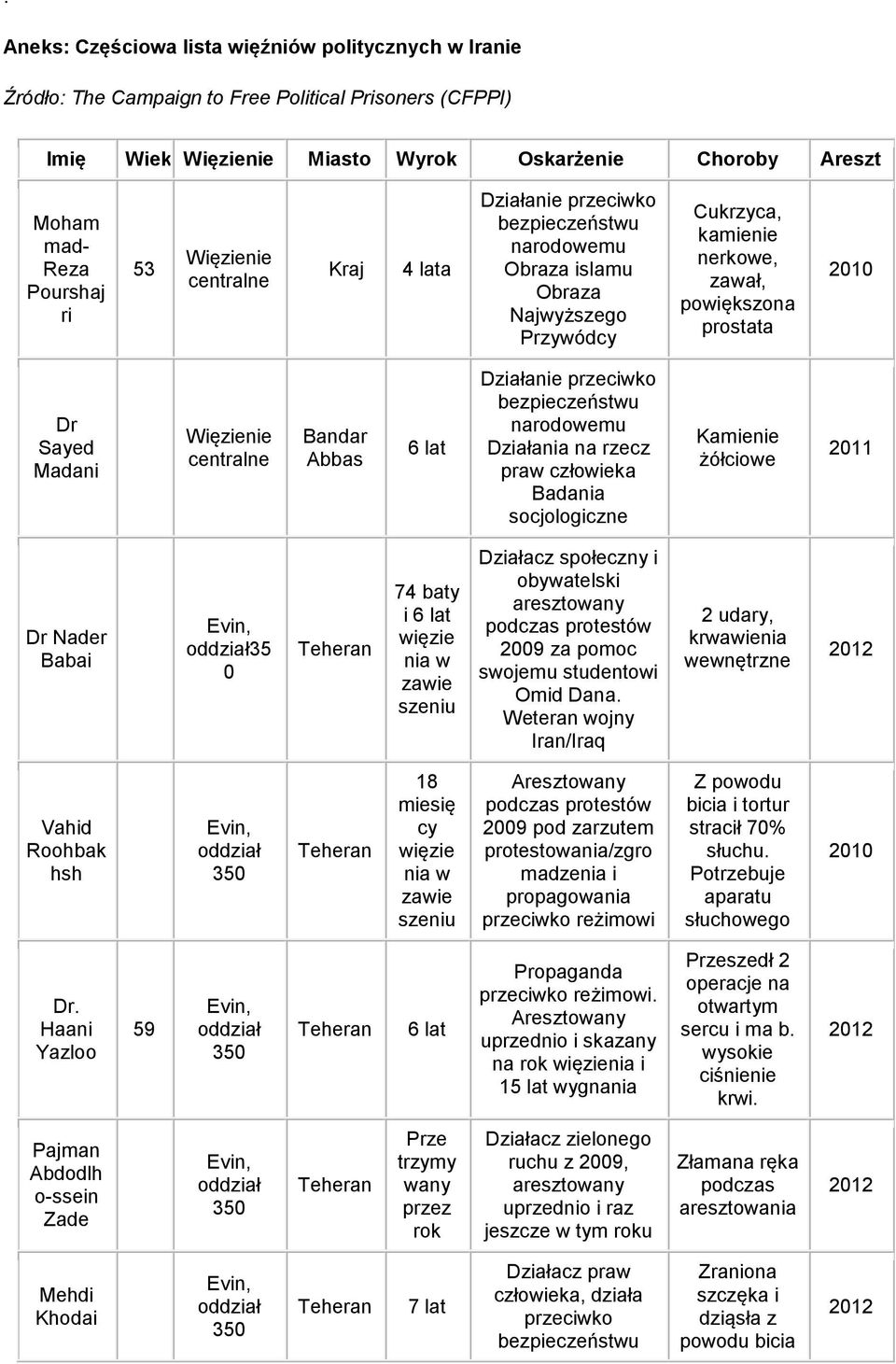 praw człowieka Badania socjologiczne Kamienie żółciowe Dr Nader Babai, 35 0 74 baty i 6 lat nia w zawie szeniu Działacz społeczny i obywatelski aresztowany podczas protestów za pomoc swojemu