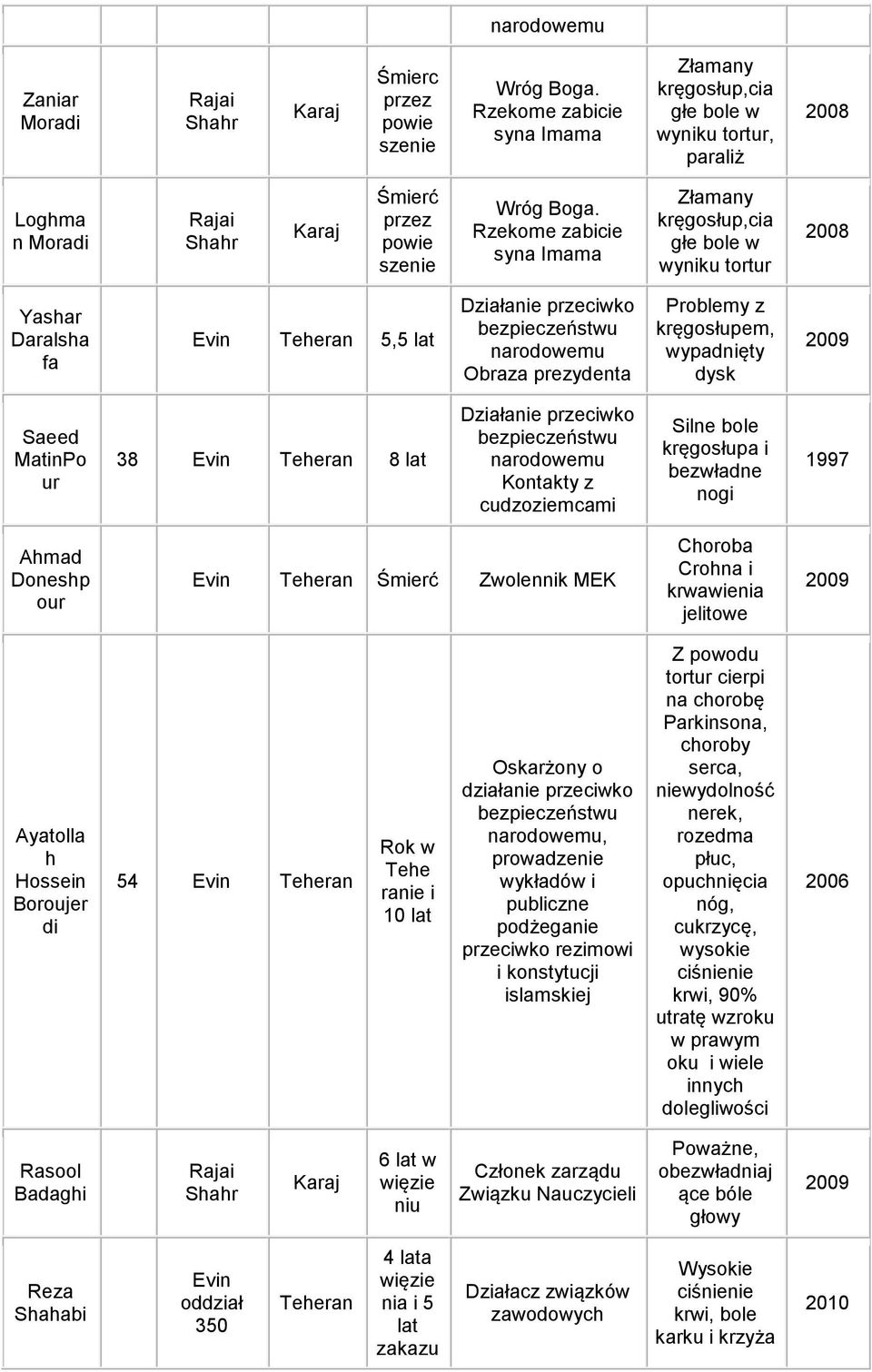 Silne bole kręgosłupa i bezwładne nogi 1997 Ah Doneshp our Śmierć Zwolennik MEK Crohna i krwawienia jelitowe Ayatolla h Hossein Boroujer di 54 Rok w Tehe ranie i 10 lat Oskarżony o działanie