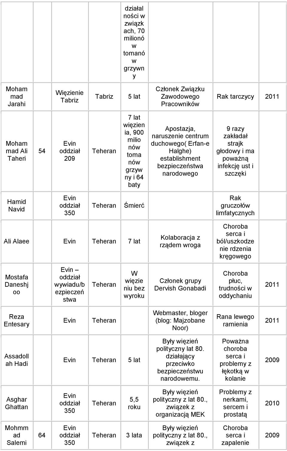 Śmierć Rak gruczołów limfatycznych Ali Alaee 7 lat Kolaboracja z rządem wroga serca i ból/uszkodze nie rdzenia kręgowego Mostafa Daneshj oo wywiadu/b ezpieczeń stwa W niu bez Członek grupy Dervish