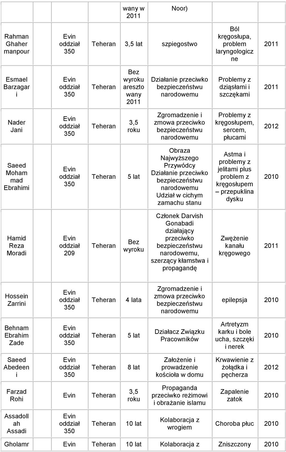 Bez Członek Darvish Gonabadi działający przeciwko, szerzący kłamstwa i propagandę Zwężenie kanału kręgowego Hossein Zarrini Zgrozenie i zmowa przeciwko epilepsja Behnam Ebrahim Zade Działacz Związku