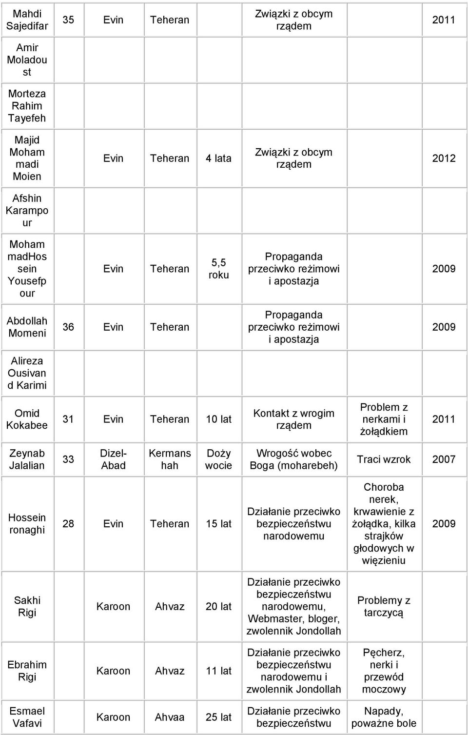 Doży wocie Wrogość wobec Boga (moharebeh) Traci wzrok 2007 Hossein ronaghi 28 1 nerek, krwawienie z żołądka, kilka strajków głodowych w niu Sakhi Rigi Karoon Ahvaz 20 lat,