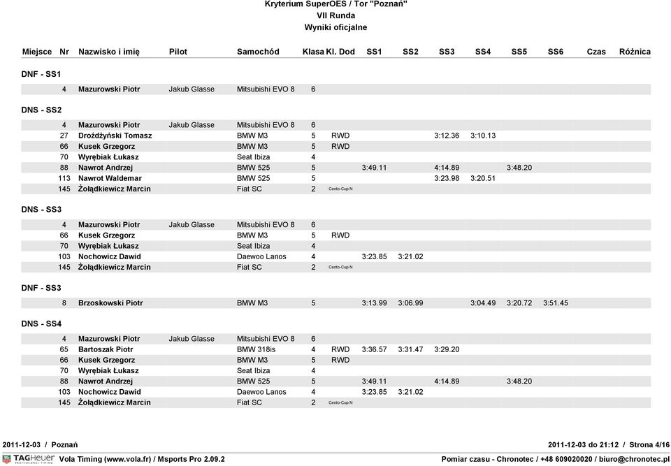 02 8 Brzoskowski Piotr BMW M3 5 3:13.99 3:06.99 3:04.49 3:20.72 3:51.45 88 Nawrot Andrzej BMW 525 5 3:49.