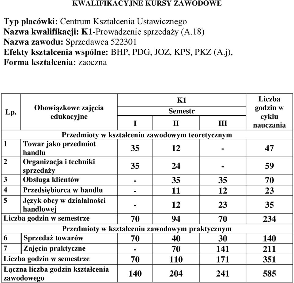 j), Semestr I II III 1 Towar jako przedmiot handlu 2 Organizacja i techniki sprzedaży Liczba godzin w cyklu nauczania 35 12-47