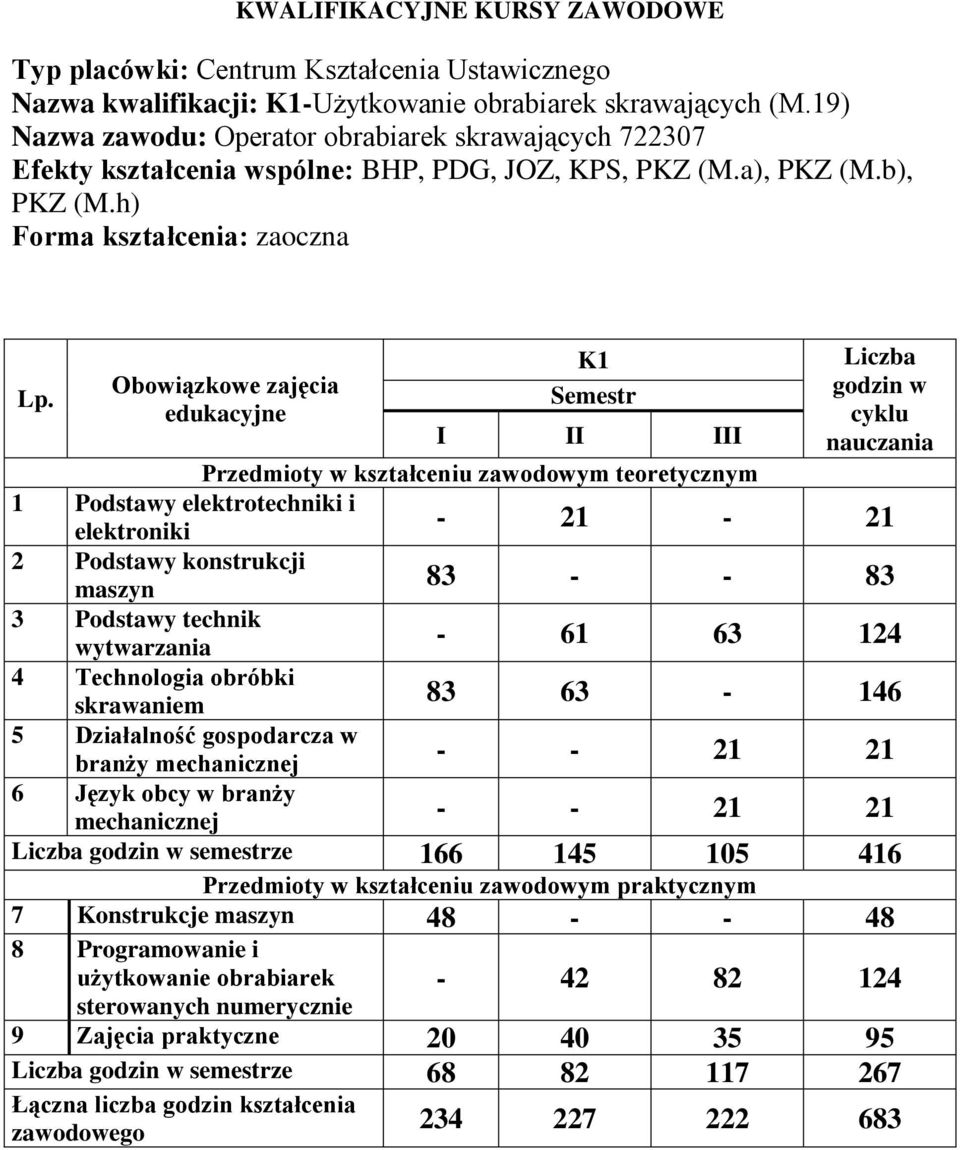 h) Semestr I II III 1 elektrotechniki i elektroniki 2 konstrukcji 3 technik 4 Technologia obróbki skrawaniem 5 Działalność gospodarcza w branży 6 Język