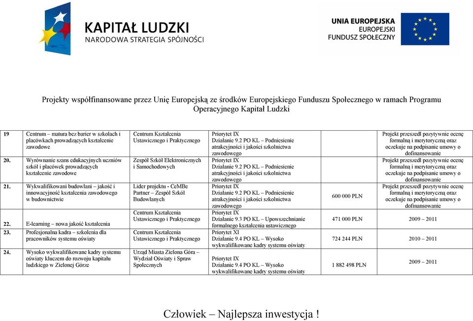 Wysoko wykwalifikowane kadry systemu oświaty kluczem do rozwoju kapitału ludzkiego w Zielonej Górze Zespół Szkół Elektronicznych i Samochodowych Lider projektu - CeMBe Partner Zespół Szkół