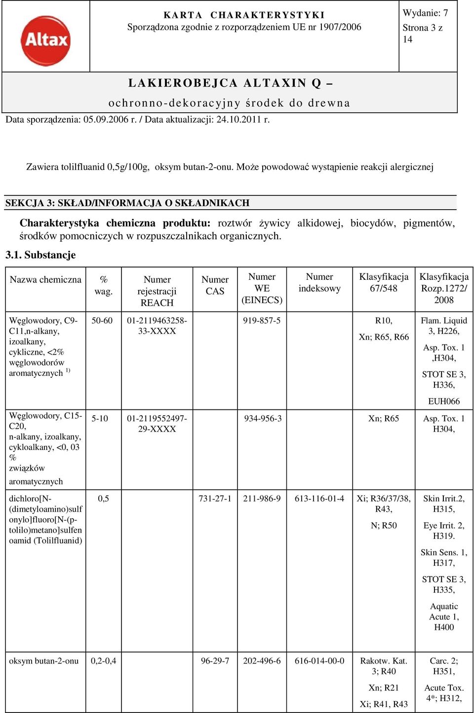 rozpuszczalnikach organicznych. 3.1. Substancje Nazwa chemiczna % wag. Numer rejestracji REACH Numer CAS Numer WE (EINECS) Numer indeksowy Klasyfikacja 67/548 Klasyfikacja Rozp.