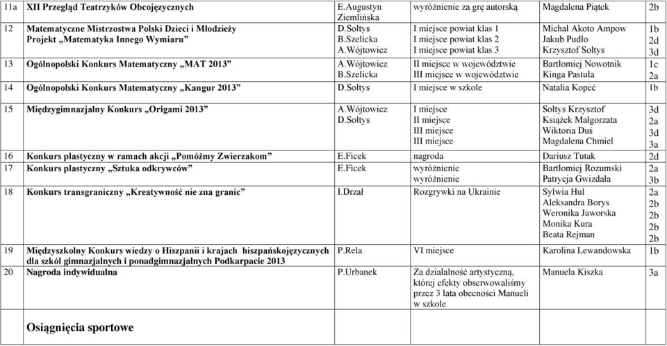 Szelicka wyróżnienie za grę autorską Magdalena Piątek I miejsce powiat klas 1 I miejsce powiat klas 2 I miejsce powiat klas 3 II miejsce w województwie III miejsce w województwie Michał Akoto Ampow