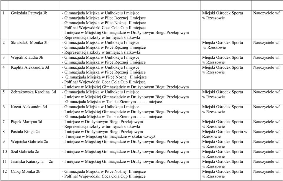 . miejsce 6 Kocot Aleksandra - Gimnazjada Miejska w Unihokeju I miejsce - Gimnazjada Miejska w Tenisie Ziemnym.