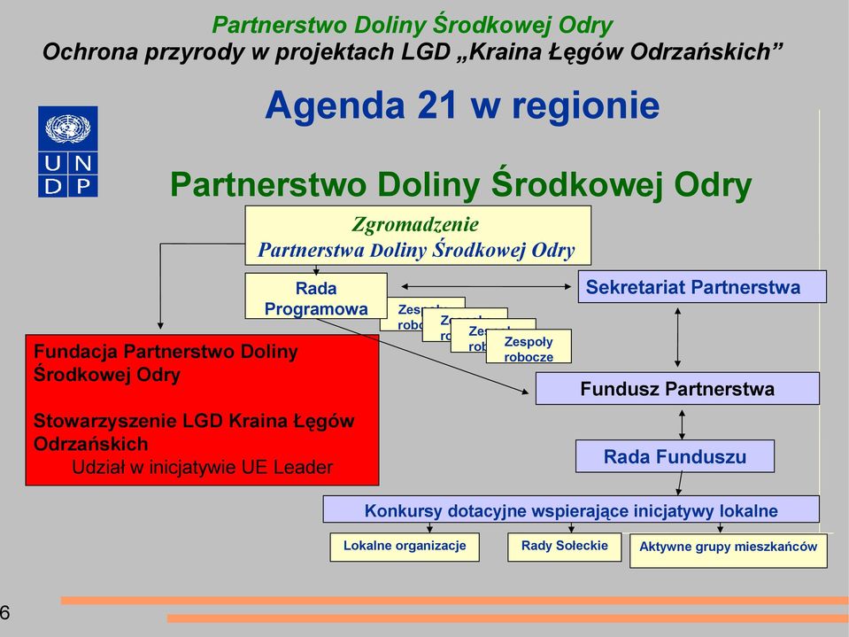 Fundusz Partnerstwa Stowarzyszenie LGD Kraina Łęgów Odrzańskich Udział w inicjatywie UE Leader Rada Funduszu