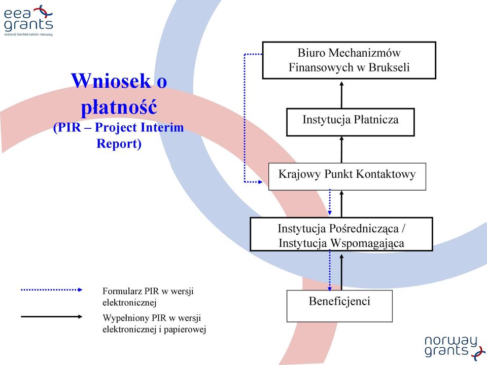 Instytucja Pośrednicząca / Instytucja Wspomagająca Formularz PIR w