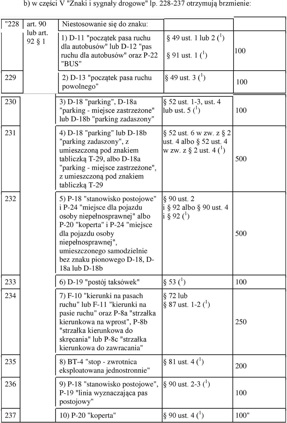 1 lub 2 ( 1 ) 91 ust. 1 ( 1 ) 49 ust. 3 ( 1 ) 230 3) D-18 "parking", D-18a "parking - miejsce zastrzeżone" lub D-18b "parking zadaszony" 52 ust. 1-3, ust. 4 lub ust.