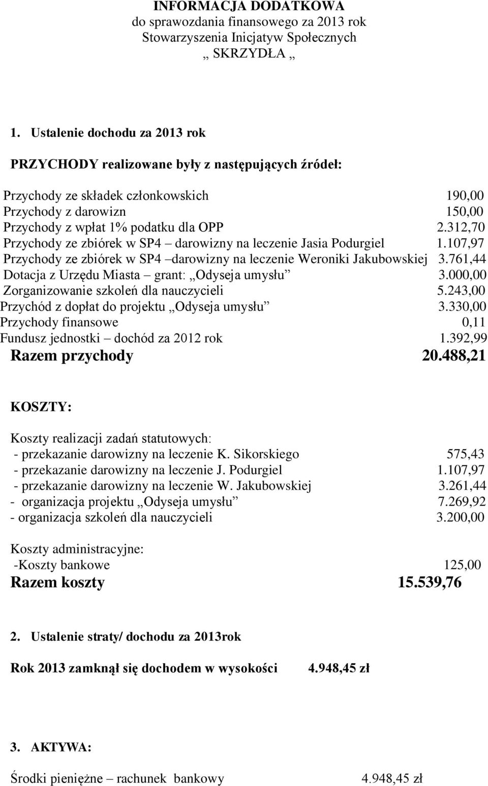 312,70 Przychody ze zbiórek w SP4 darowizny na leczenie Jasia Podurgiel 1.107,97 Przychody ze zbiórek w SP4 darowizny na leczenie Weroniki Jakubowskiej 3.