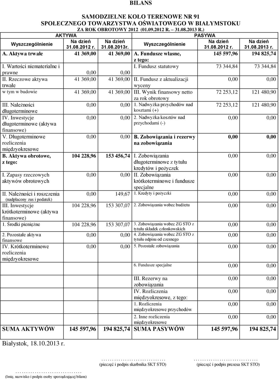 Rzeczowe aktywa 41 369,00 41 369,00 II. Fundusz z aktualizacji trwałe wyceny w tym w budowie 41 369,00 41 369,00 III. Wynik finansowy netto 72 253,12 121 480,90 za rok obrotowy III. Należności 1.