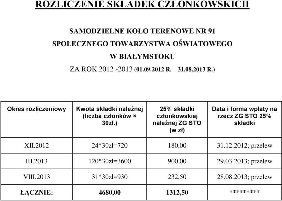 ) 25% składki członkowskiej należnej ZG STO (w zł) Data i forma wpłaty na rzecz ZG STO 25% składki XII.