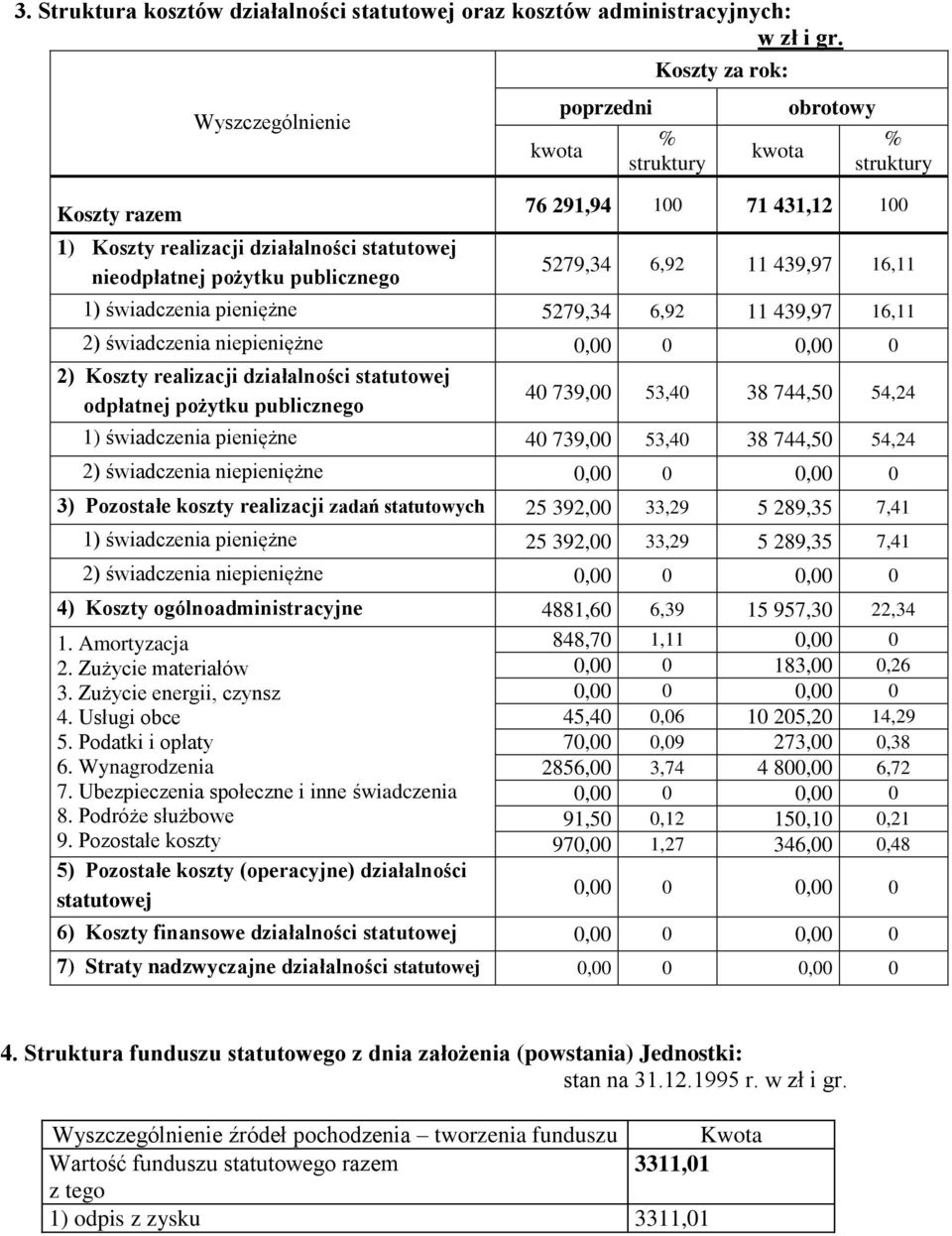 realizacji działalności statutowej odpłatnej pożytku publicznego 40 739,00 53,40 38 744,50 54,24 1) świadczenia pieniężne 40 739,00 53,40 38 744,50 54,24 2) świadczenia niepieniężne 0 0 3) Pozostałe