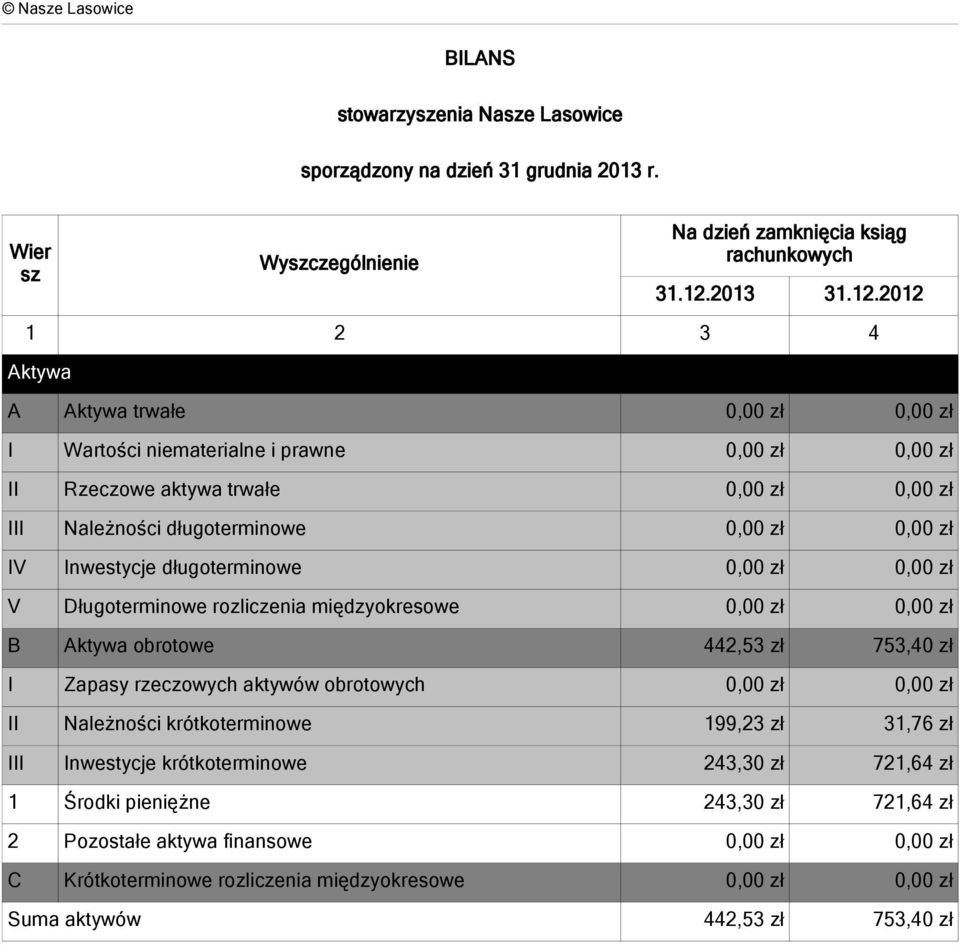 2012 1 2 3 4 Aktywa A Aktywa trwałe 0,00 zł 0,00 zł I Wartości niematerialne i prawne 0,00 zł 0,00 zł II Rzeczowe aktywa trwałe 0,00 zł 0,00 zł III Należności długoterminowe 0,00 zł 0,00 zł IV