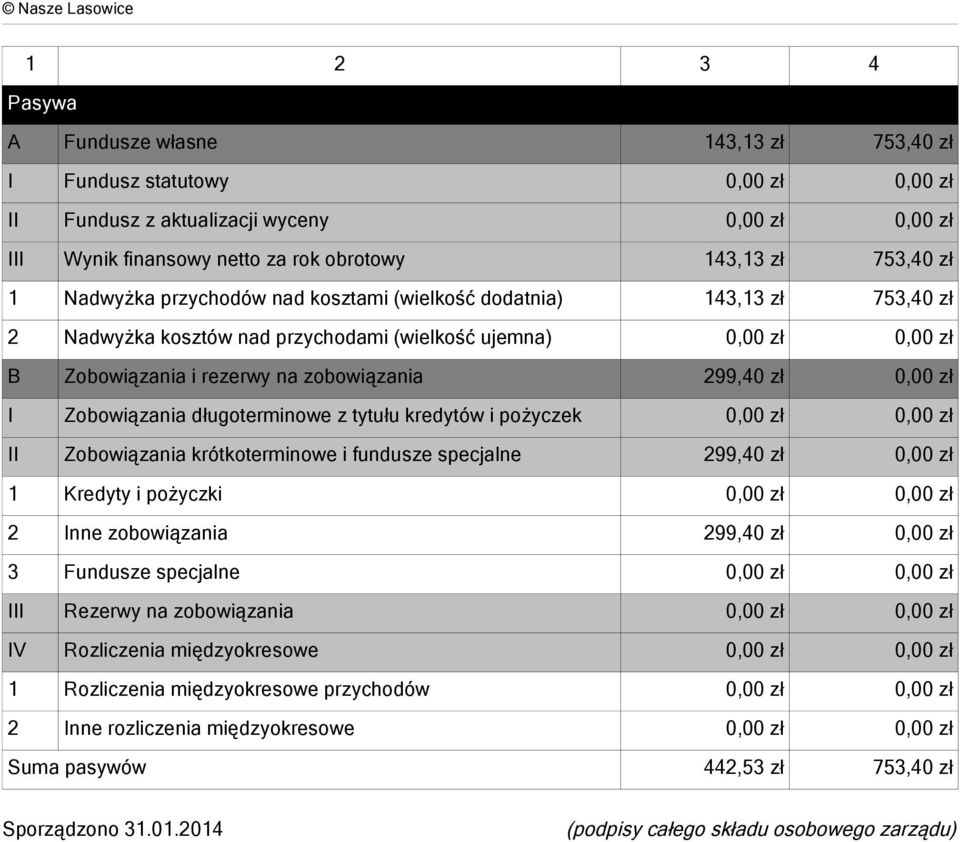 zł I Zobowiązania długoterminowe z tytułu kredytów i pożyczek 0,00 zł 0,00 zł II Zobowiązania krótkoterminowe i fundusze specjalne 299,40 zł 0,00 zł 1 Kredyty i pożyczki 0,00 zł 0,00 zł 2 Inne