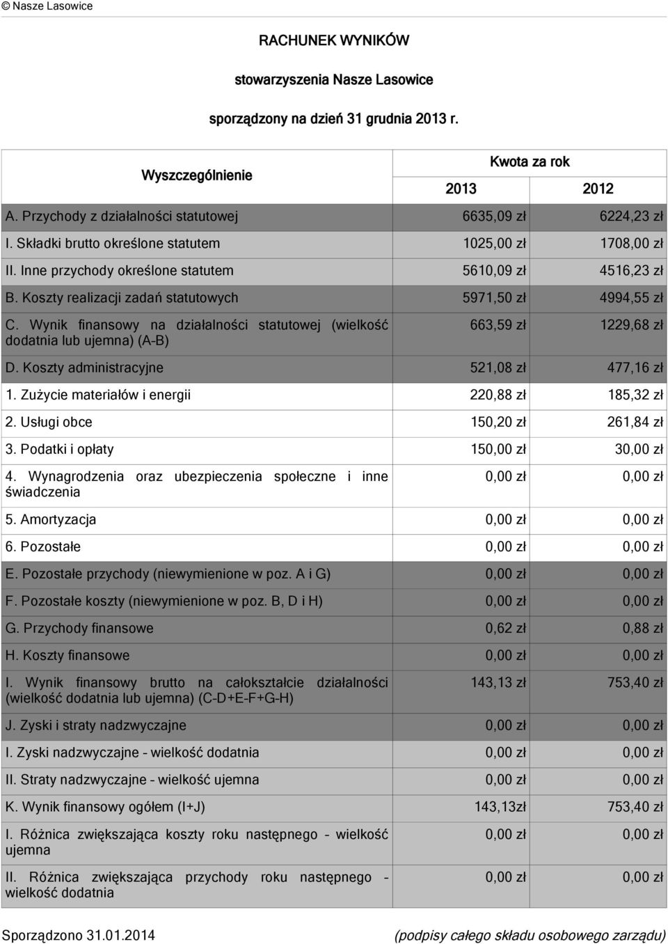 Wynik finansowy na działalności statutowej (wielkość dodatnia lub ujemna) (A B) 663,59 zł 1229,68 zł D. Koszty administracyjne 521,08 zł 477,16 zł 1.