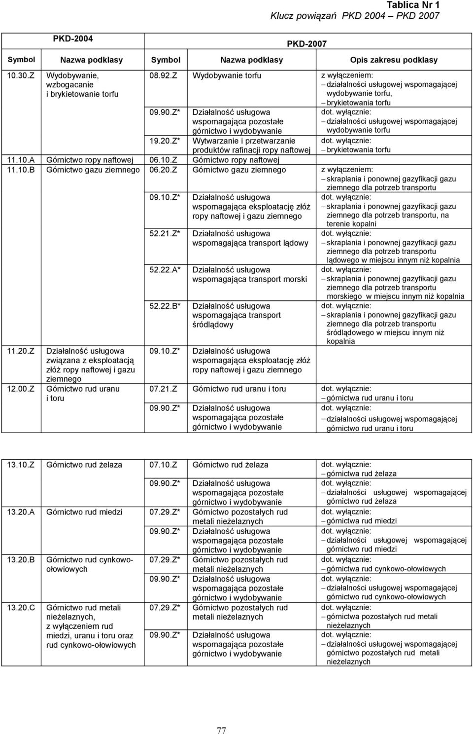 10.A Górnictwo ropy naftowej 06.10.Z Górnictwo ropy naftowej 11.10.B Górnictwo gazu ziemnego 06.20.Z Górnictwo gazu ziemnego skraplania i ponownej gazyfikacji gazu ziemnego dla potrzeb transportu 11.