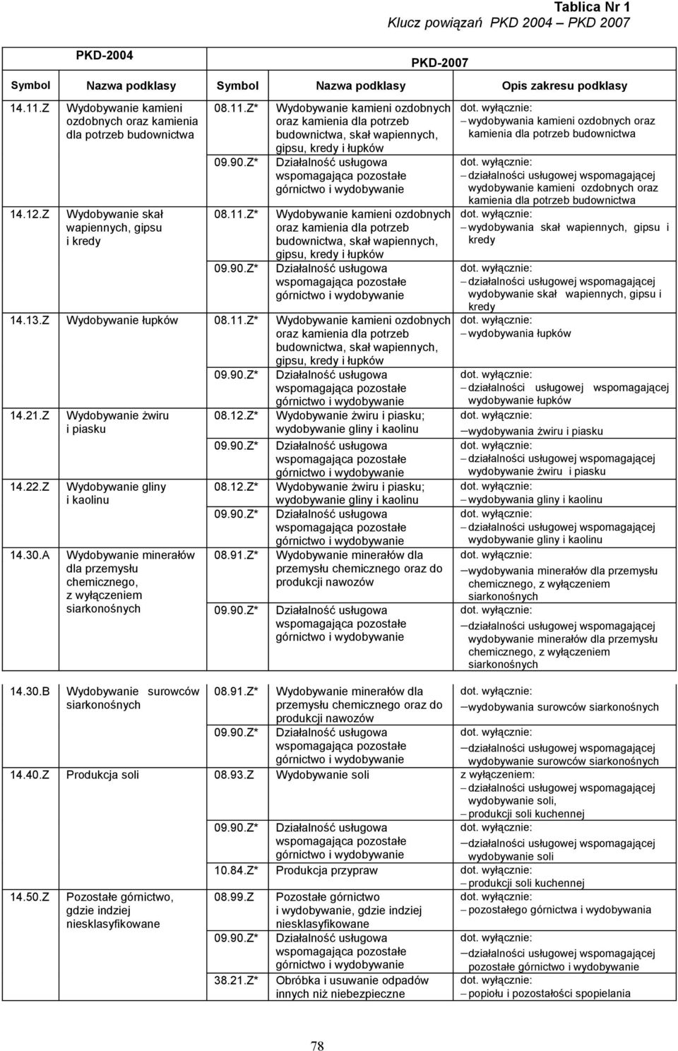 Z* Wydobywanie kamieni ozdobnych oraz kamienia dla potrzeb budownictwa, skał wapiennych, gipsu, kredy i łupków wspomagająca pozostałe górnictwo i wydobywanie Wydobywanie kamieni ozdobnych oraz
