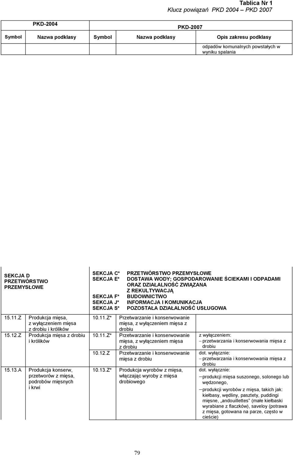 SEKCJA S* 10.11.Z* 10.11.Z* 10.12.Z 10.13.