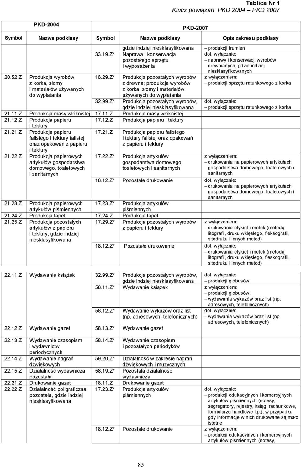 Z Produkcja masy włóknistej 17.11.Z Produkcja masy włóknistej 21.12.Z Produkcja papieru 17.12.Z Produkcja papieru i tektury i tektury 21.21.Z Produkcja papieru falistego i tektury falistej oraz opakowań z papieru i tektury 17.