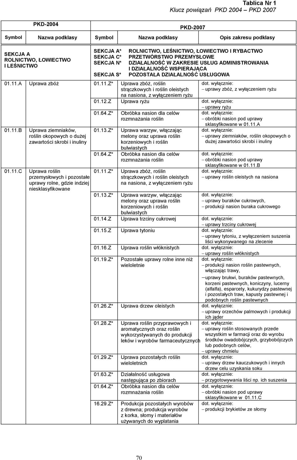 RYBACTWO PRZETWÓRSTWO PRZEMYSŁOWE DZIAŁALNOŚĆ W ZAKRESIE USŁUG ADMINISTROWANIA I DZIAŁALNOŚĆ WSPIERAJĄCA POZOSTAŁA DZIAŁALNOŚĆ USŁUGOWA 01.12.Z Uprawa ryżu uprawy ryżu 01.64.