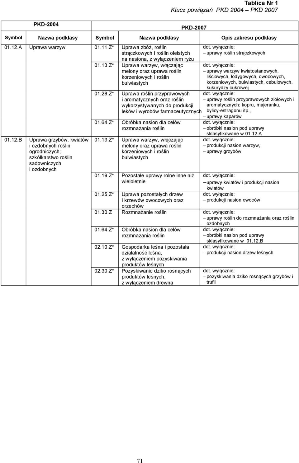 B Uprawa grzybów, kwiatów i ozdobnych roślin ogrodniczych; szkółkarstwo roślin sadowniczych i ozdobnych 01.28.Z* 01.64.Z* 01.13.Z* 01.19.Z* 01.25.