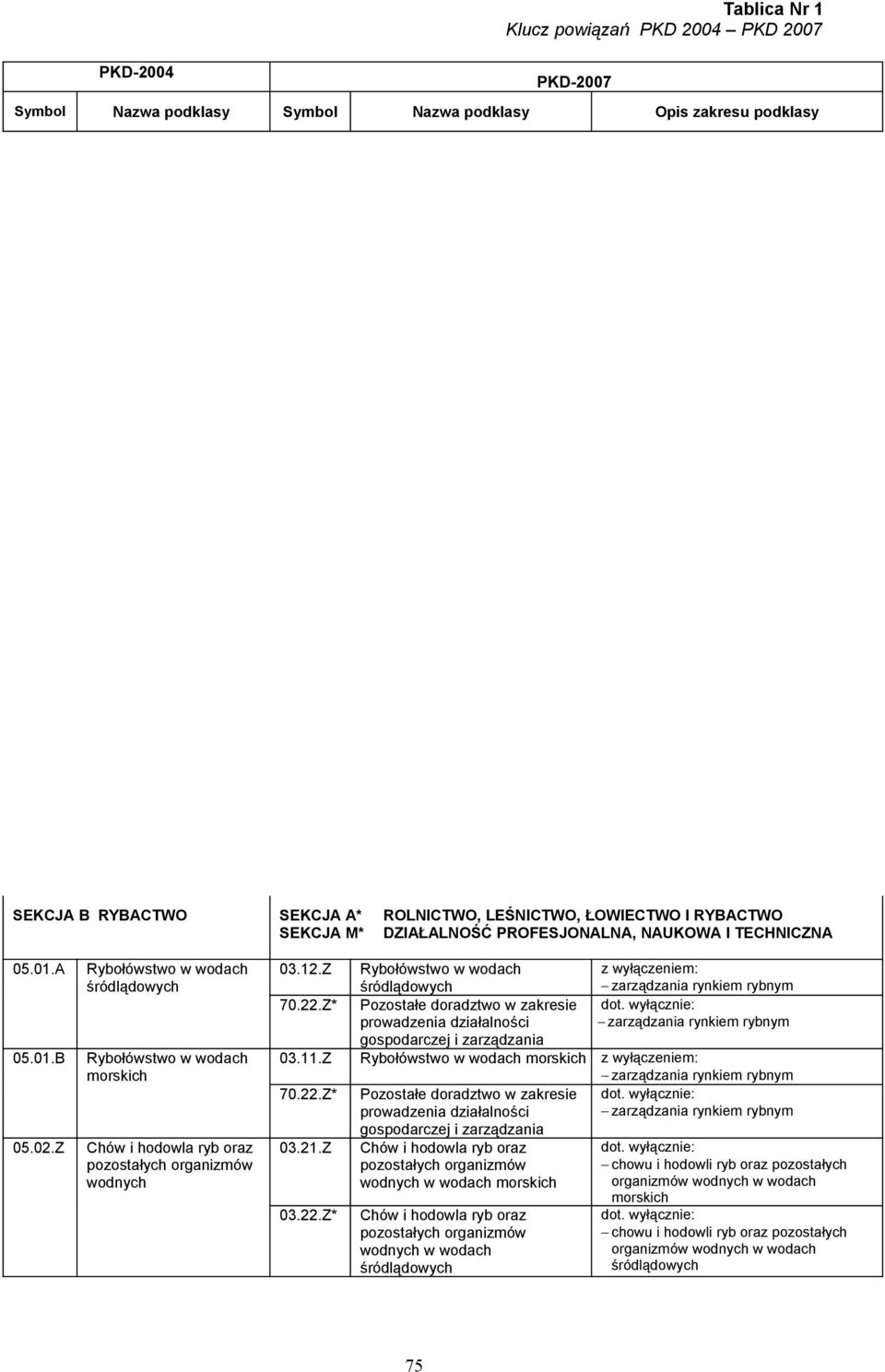 Z* Pozostałe doradztwo w zakresie prowadzenia działalności gospodarczej i zarządzania zarządzania rynkiem rybnym 03.11.Z Rybołówstwo w wodach morskich zarządzania rynkiem rybnym 70.22.