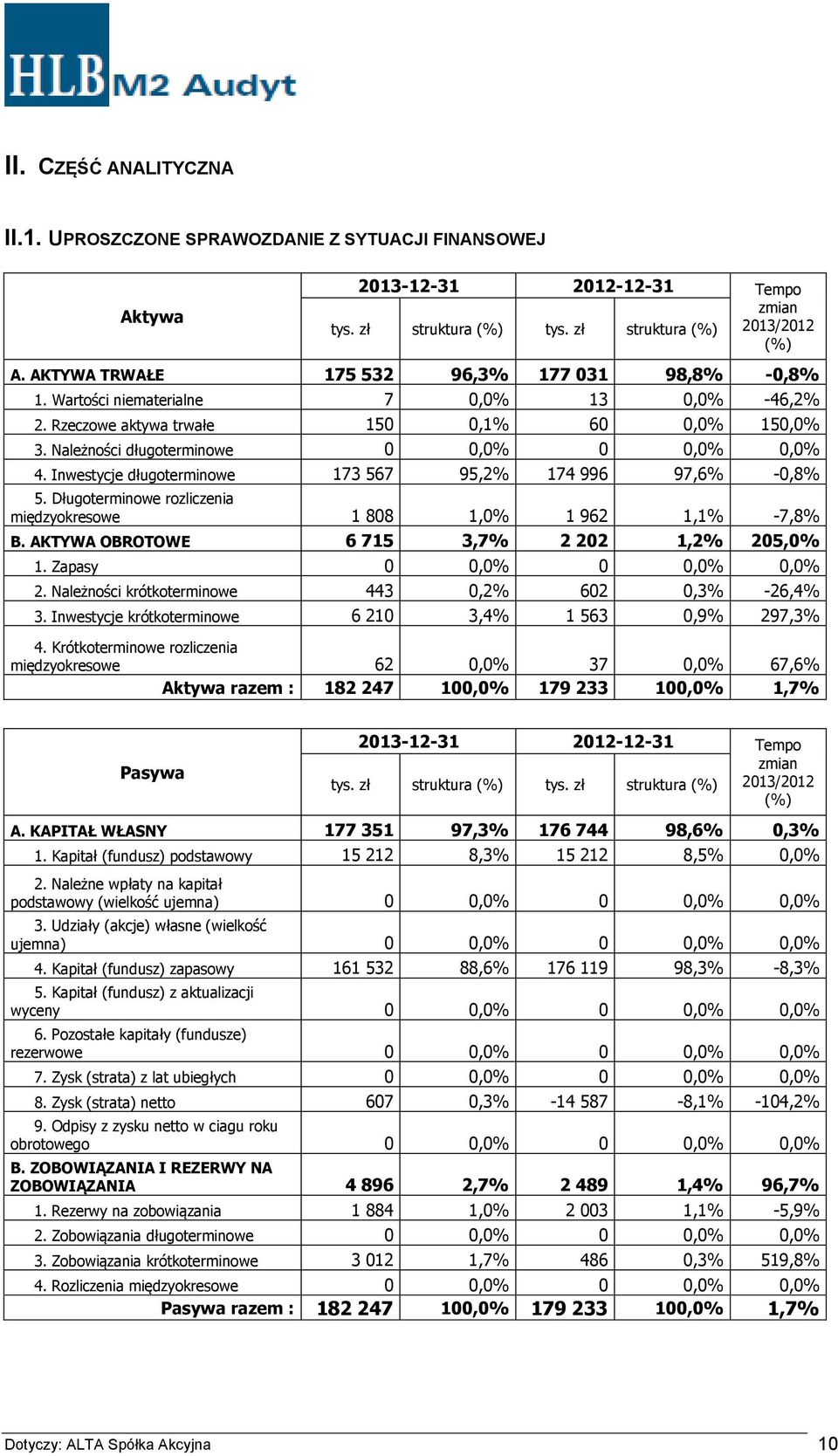 Inwestycje długoterminowe 173 567 95,2% 174 996 97,6% -0,8% 5. Długoterminowe rozliczenia międzyokresowe 1 808 1,0% 1 962 1,1% -7,8% B. AKTYWA OBROTOWE 6 715 3,7% 2 202 1,2% 205,0% 1.