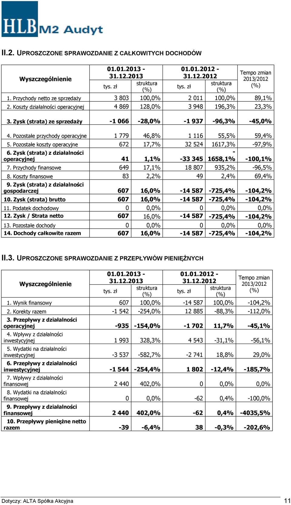 Pozostałe przychody operacyjne 1 779 46,8% 1 116 55,5% 59,4% 5. Pozostałe koszty operacyjne 672 17,7% 32 524 1617,3% -97,9% 6.