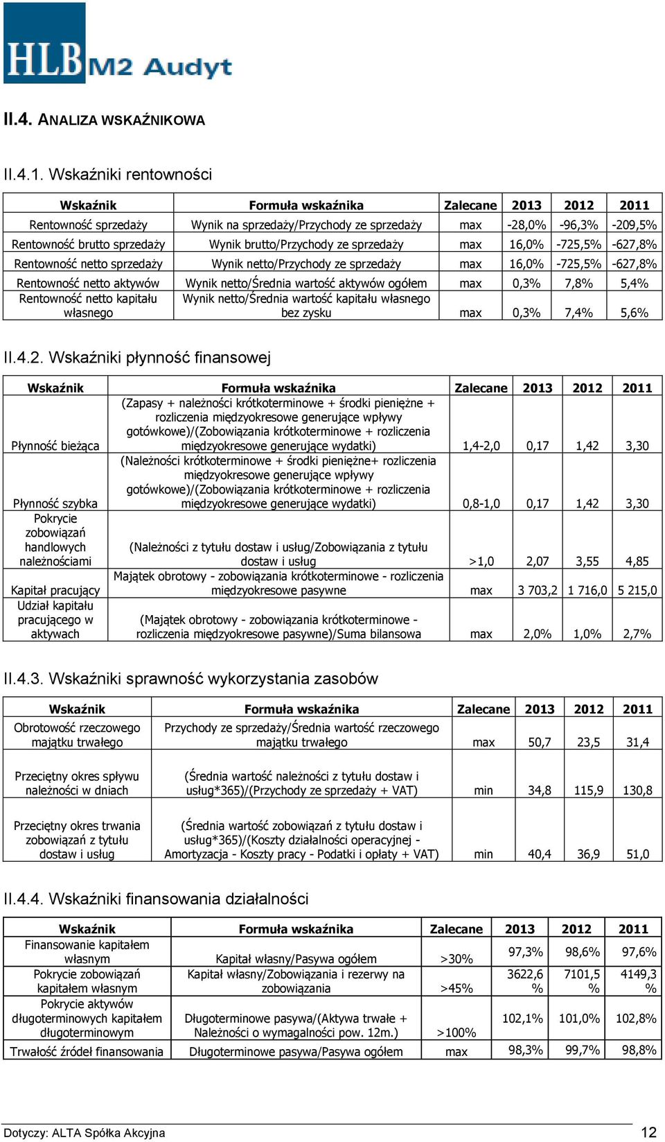 brutto/przychody ze sprzedaży max 16,0% -725,5% -627,8% Rentowność netto sprzedaży Wynik netto/przychody ze sprzedaży max 16,0% -725,5% -627,8% Rentowność netto aktywów Wynik netto/średnia wartość