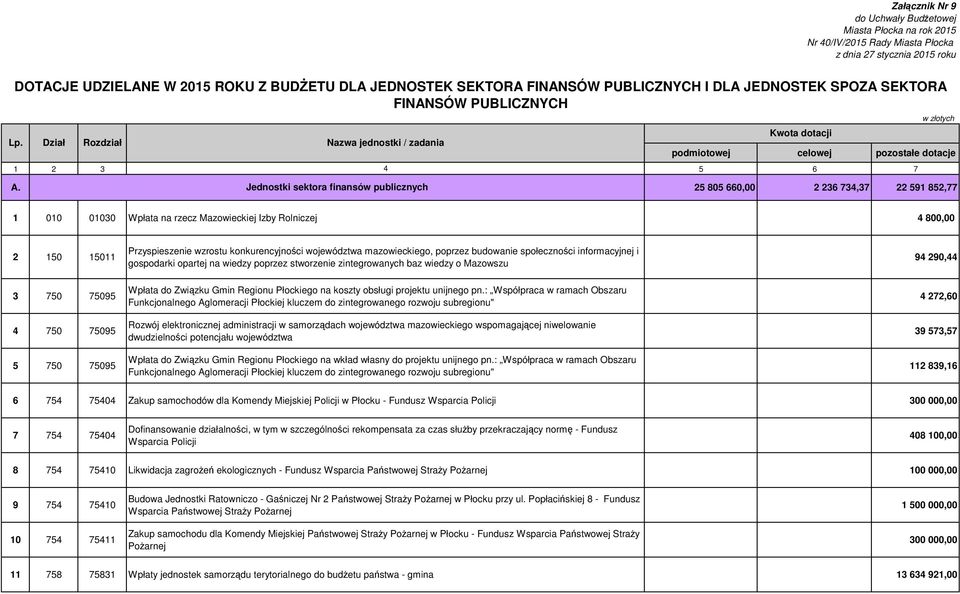 Jednostki sektora finansów publicznych 25 805 660,00 2 236 734,37 22 591 852,77 w złotych 1 010 01030 Wpłata na rzecz Mazowieckiej Izby Rolniczej 4 800,00 2 150 15011 3 750 75095 4 750 75095 5 750