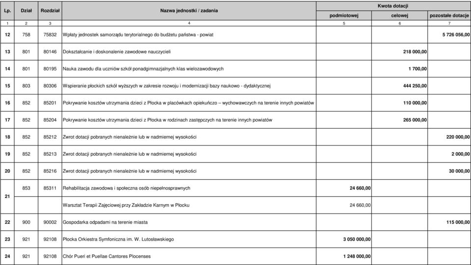 Pokrywanie kosztów utrzymania dzieci z Płocka w placówkach opiekuńczo wychowawczych na terenie innych powiatów 110 000,00 17 852 85204 Pokrywanie kosztów utrzymania dzieci z Płocka w rodzinach