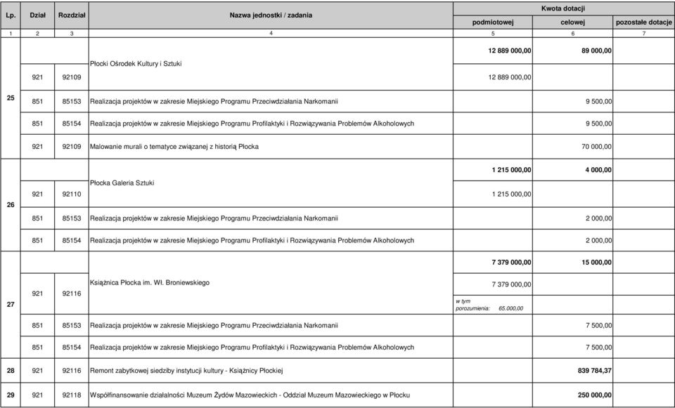 000,00 4 000,00 26 Płocka Galeria Sztuki 921 92110 1 215 000,00 851 85153 Realizacja projektów w zakresie Miejskiego Programu Przeciwdziałania Narkomanii 2 000,00 851 85154 Realizacja projektów w