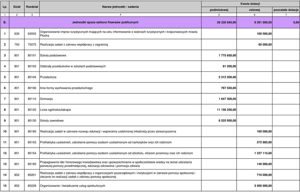 61 200,00 5 801 80104 Przedszkola 5 312 500,00 6 801 80106 Inne formy wychowania przedszkolnego 767 550,00 7 801 80110 Gimnazja 1 647 300,00 8 801 80120 Licea ogólnokształcące 11 156 250,00 9 801