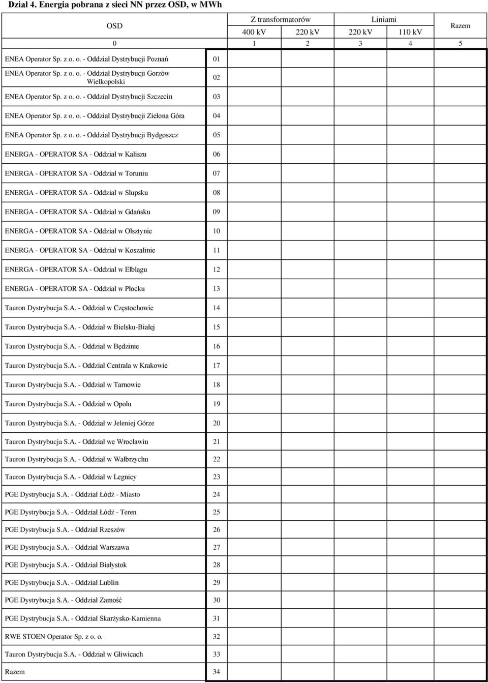 z o. o. - Oddział Dystrybucji Bydgoszcz 05 ENERGA - OPERATOR SA - Oddział w Kaliszu 06 ENERGA - OPERATOR SA - Oddział w Toruniu 07 ENERGA - OPERATOR SA - Oddział w Słupsku 08 ENERGA - OPERATOR SA -