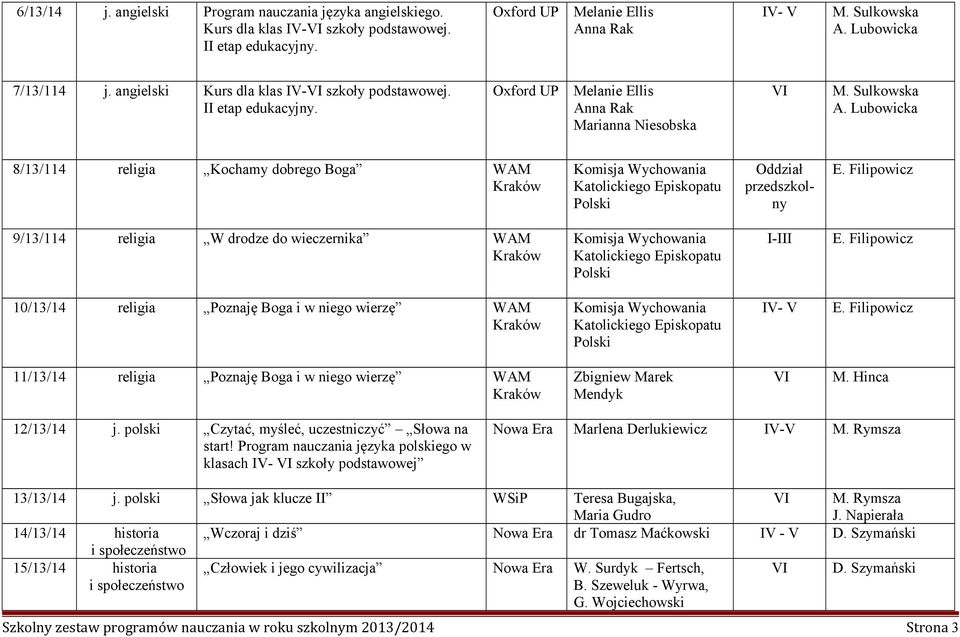 Melanie Ellis Anna Rak Marianna Niesobska 8/13/114 religia Kochamy dobrego Boga WAM przedszkolny 9/13/114 religia W drodze do wieczernika WAM I-III 10/13/14 religia Poznaję Boga i w niego wierzę WAM