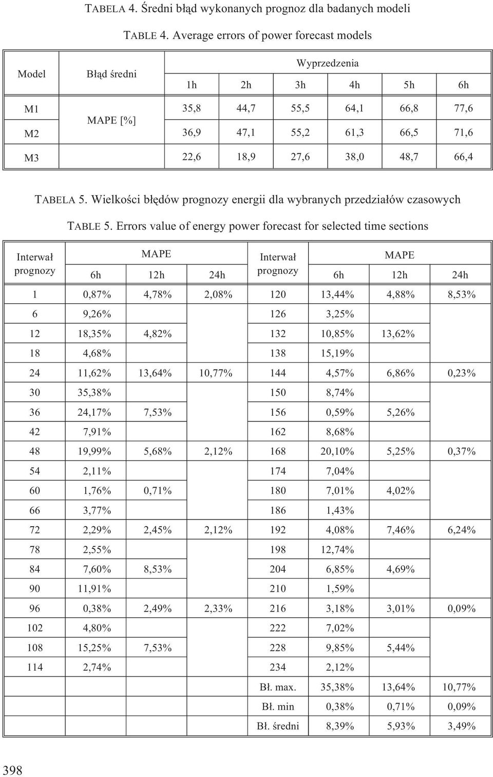 TABELA 5. Wielkoœci b³êdów prognozy energii dla wybranych przedzia³ów czasowych TABLE 5.