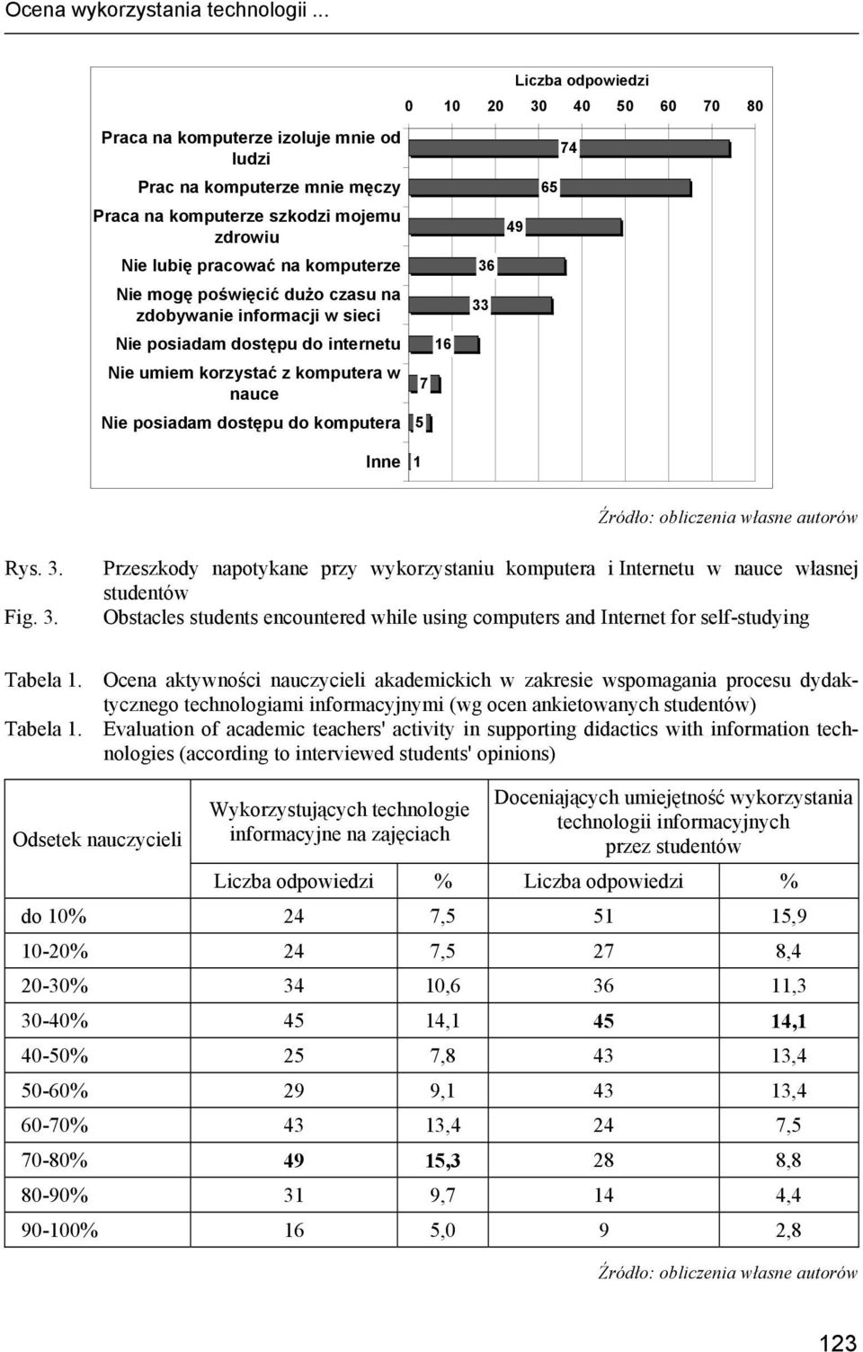 informacji w sieci Nie posiadam dostępu do internetu Nie umiem korzystać z komputera w nauce Nie posiadam dostępu do komputera 0 10 20 30 40 50 60 70 80 5 7 16 36 33 49 Liczba odpowiedzi 65 74 Inne 1