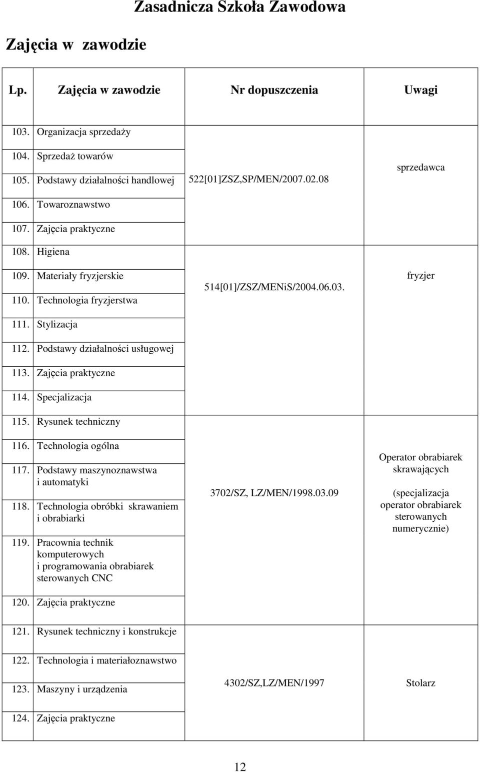 Specjalizacja 115. Rysunek techniczny 116. Technologia ogólna 117. Podstawy maszynoznawstwa i automatyki 118. Technologia obróbki skrawaniem i obrabiarki 119.