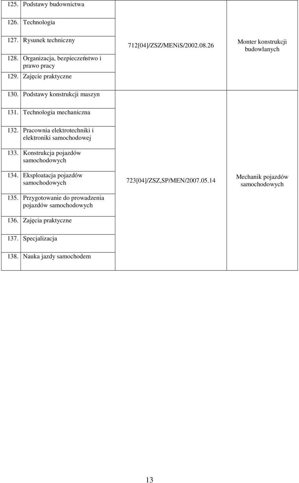 Pracownia elektrotechniki i elektroniki samochodowej 133. Konstrukcja pojazdów samochodowych 134. Eksploatacja pojazdów samochodowych 135.