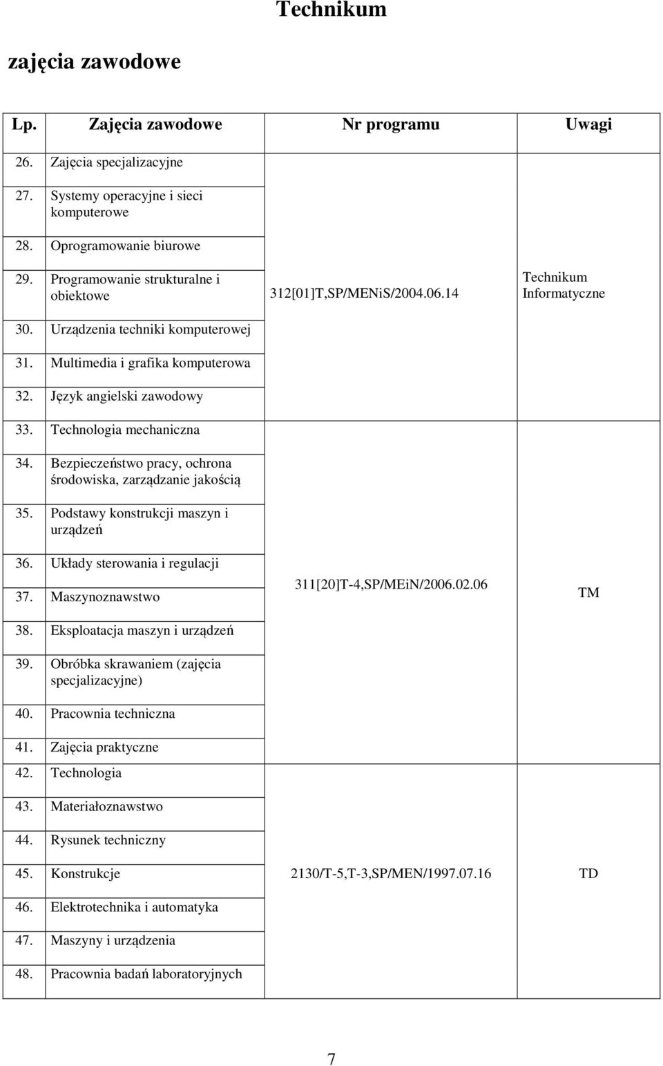 Bezpieczeństwo pracy, ochrona środowiska, zarządzanie jakością 35. Podstawy konstrukcji maszyn i urządzeń 36. Układy sterowania i regulacji 37. Maszynoznawstwo 38. Eksploatacja maszyn i urządzeń 39.