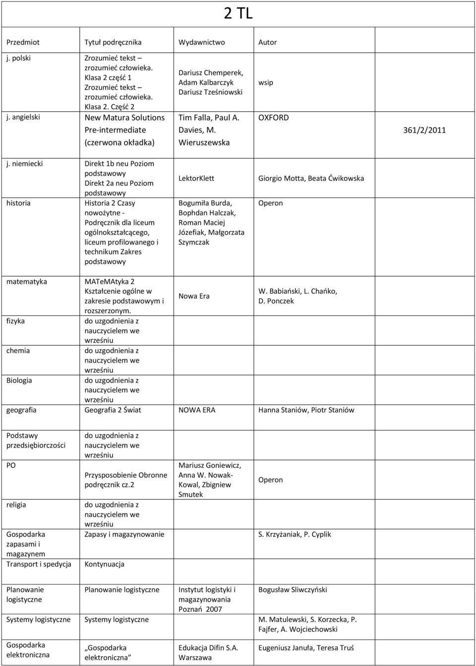 niemiecki Direkt 1b neu Poziom Direkt 2a neu Poziom historia Historia 2 Czasy nowożytne - ogólnokształcącego, liceum profilowanego i technikum Zakres Bophdan Halczak, Giorgio Motta, Beata Ćwikowska